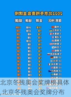 北京冬残奥会奖牌榜具体,北京冬残奥会奖牌分布