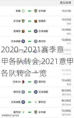 2020—2021赛季意甲各队转会,2021意甲各队转会一览