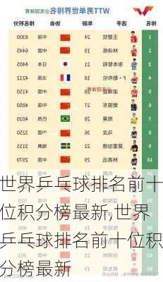 世界乒乓球排名前十位积分榜最新,世界乒乓球排名前十位积分榜最新