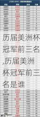 历届美洲杯冠军前三名,历届美洲杯冠军前三名是谁