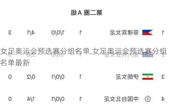 女足奥运会预选赛分组名单,女足奥运会预选赛分组名单最新