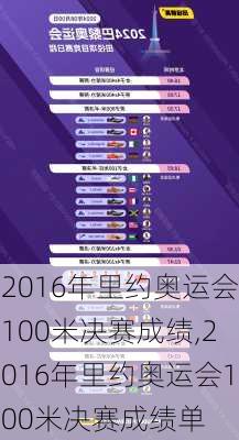 2016年里约奥运会100米决赛成绩,2016年里约奥运会100米决赛成绩单