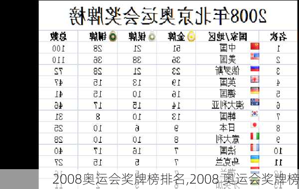 2008奥运会奖牌榜排名,2008 奥运会奖牌榜
