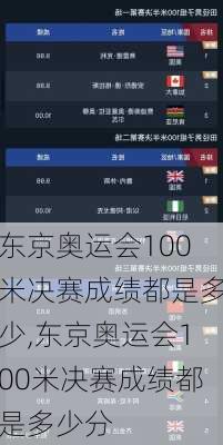 东京奥运会100米决赛成绩都是多少,东京奥运会100米决赛成绩都是多少分