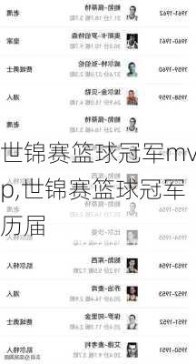 世锦赛篮球冠军mvp,世锦赛篮球冠军历届