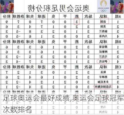 足球奥运会最好成绩,奥运会足球冠军次数排名