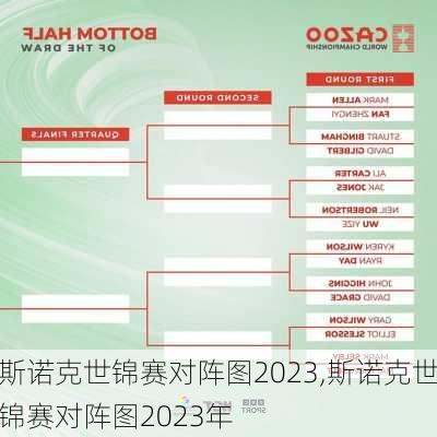 斯诺克世锦赛对阵图2023,斯诺克世锦赛对阵图2023年
