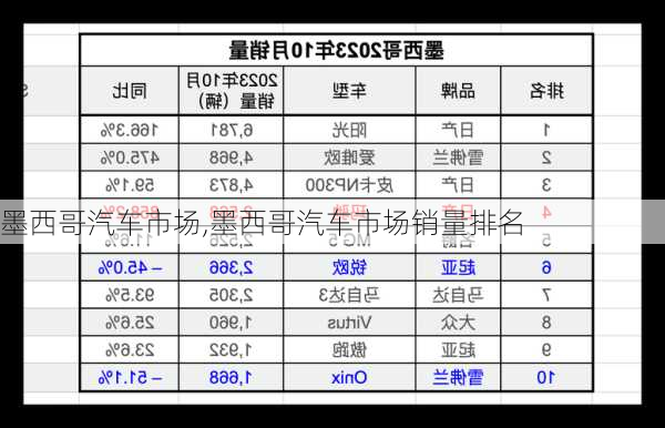 墨西哥汽车市场,墨西哥汽车市场销量排名