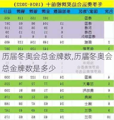 历届冬奥会总金牌数,历届冬奥会总金牌数是多少