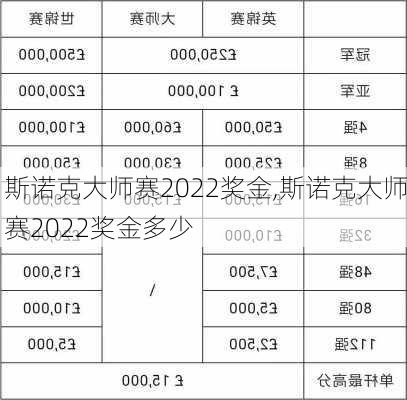 斯诺克大师赛2022奖金,斯诺克大师赛2022奖金多少