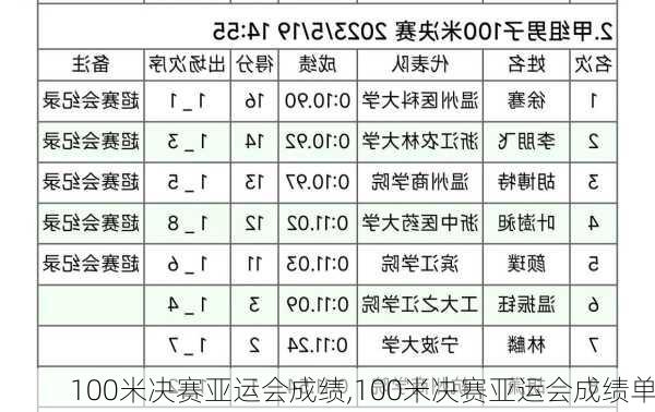 100米决赛亚运会成绩,100米决赛亚运会成绩单