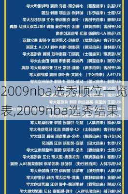 2009nba选秀顺位一览表,2009nba选秀结果