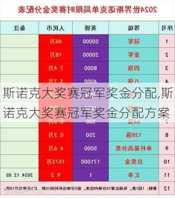 斯诺克大奖赛冠军奖金分配,斯诺克大奖赛冠军奖金分配方案