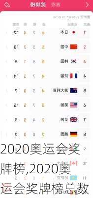 2020奥运会奖牌榜,2020奥运会奖牌榜总数