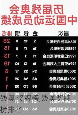 残奥 奖牌榜,残奥奖牌榜排名