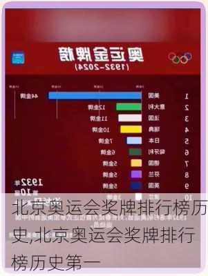 北京奥运会奖牌排行榜历史,北京奥运会奖牌排行榜历史第一