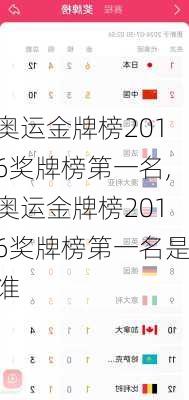 奥运金牌榜2016奖牌榜第一名,奥运金牌榜2016奖牌榜第一名是谁