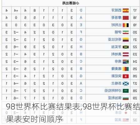 98世界杯比赛结果表,98世界杯比赛结果表安时间顺序