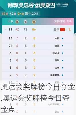 奥运会奖牌榜今日夺金,奥运会奖牌榜今日夺金点