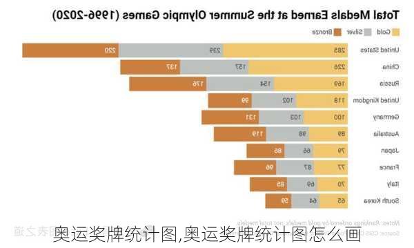奥运奖牌统计图,奥运奖牌统计图怎么画