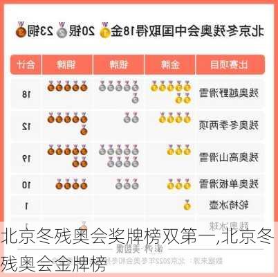 北京冬残奥会奖牌榜双第一,北京冬残奥会金牌榜
