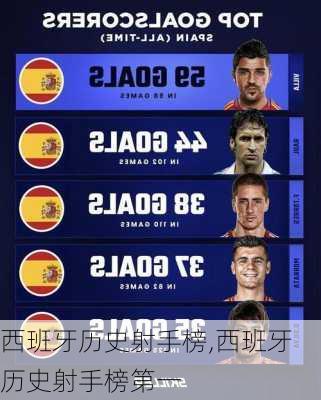 西班牙历史射手榜,西班牙历史射手榜第一