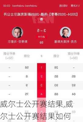 威尔士公开赛结果,威尔士公开赛结果如何