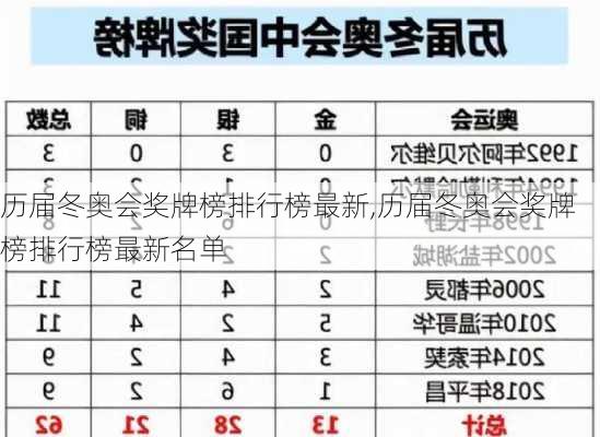 历届冬奥会奖牌榜排行榜最新,历届冬奥会奖牌榜排行榜最新名单