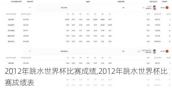 2012年跳水世界杯比赛成绩,2012年跳水世界杯比赛成绩表