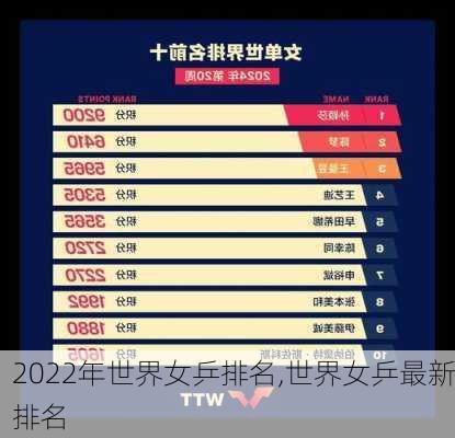 2022年世界女乒排名,世界女乒最新排名