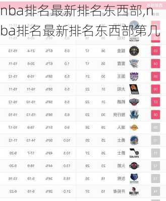 nba排名最新排名东西部,nba排名最新排名东西部第几