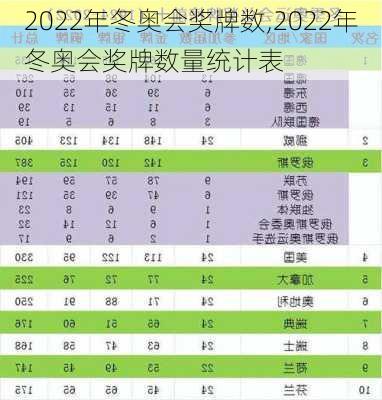 2022年冬奥会奖牌数,2022年冬奥会奖牌数量统计表