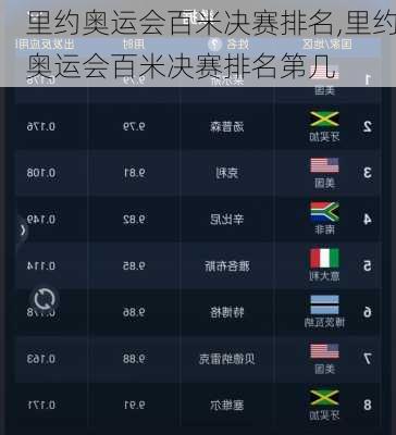 里约奥运会百米决赛排名,里约奥运会百米决赛排名第几