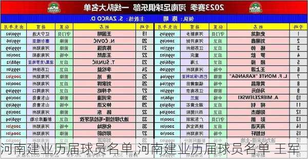 河南建业历届球员名单,河南建业历届球员名单 王军