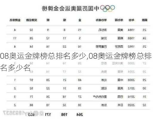 08奥运金牌榜总排名多少,08奥运金牌榜总排名多少名