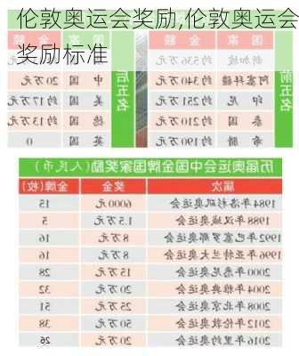 伦敦奥运会奖励,伦敦奥运会奖励标准