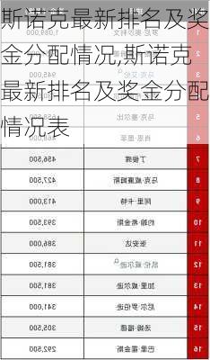 斯诺克最新排名及奖金分配情况,斯诺克最新排名及奖金分配情况表