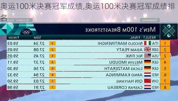 奥运100米决赛冠军成绩,奥运100米决赛冠军成绩排名