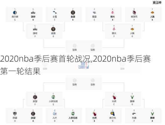2020nba季后赛首轮战况,2020nba季后赛第一轮结果