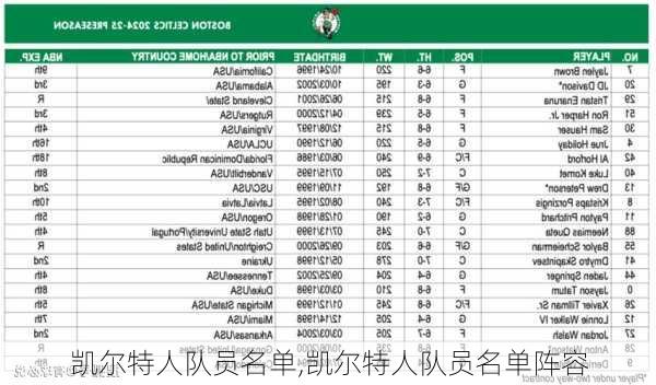 凯尔特人队员名单,凯尔特人队员名单阵容