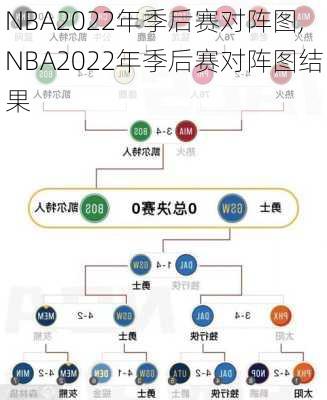 NBA2022年季后赛对阵图,NBA2022年季后赛对阵图结果