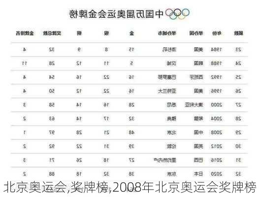 北京奥运会,奖牌榜,2008年北京奥运会奖牌榜