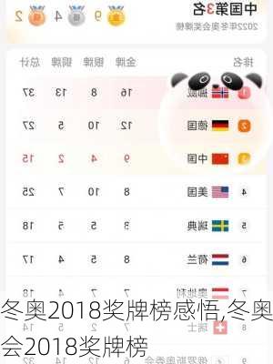 冬奥2018奖牌榜感悟,冬奥会2018奖牌榜