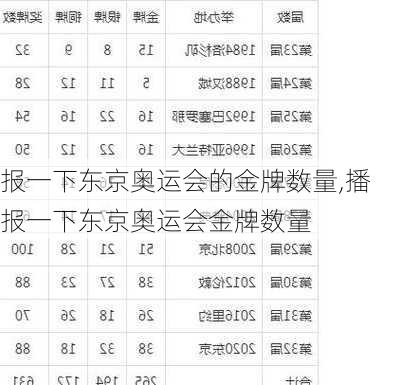 报一下东京奥运会的金牌数量,播报一下东京奥运会金牌数量