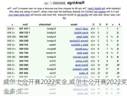 威尔士公开赛2022奖金,威尔士公开赛2022奖金多少
