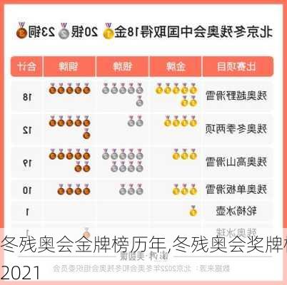 冬残奥会金牌榜历年,冬残奥会奖牌榜2021