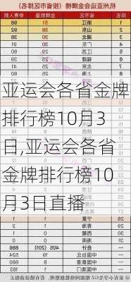 亚运会各省金牌排行榜10月3日,亚运会各省金牌排行榜10月3日直播