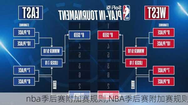 nba季后赛附加赛规则,NBA季后赛附加赛规则