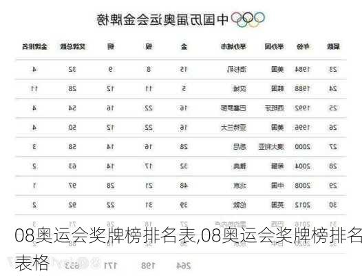 08奥运会奖牌榜排名表,08奥运会奖牌榜排名表格