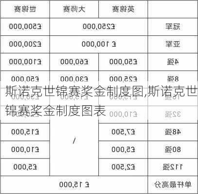 斯诺克世锦赛奖金制度图,斯诺克世锦赛奖金制度图表